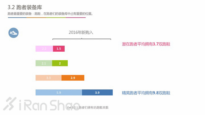 中国跑者调查2016 | 关于跑者的一切，都在这里