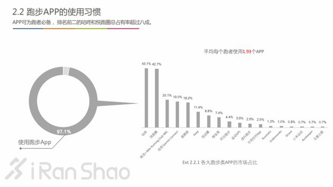 中国跑者调查2016 | 关于跑者的一切，都在这里