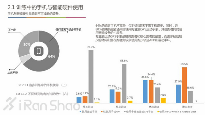 中国跑者调查2016 | 关于跑者的一切，都在这里