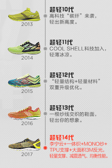 跑鞋 | 李宁LINING超轻十四 风华不绝代