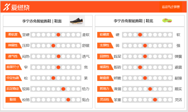 TopX | 性价比为王 200块的跑鞋真的能跑步么？