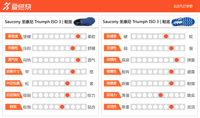跑鞋 | 这是最出色的ISO一代？Saucony Triumph ISO 3深度评测