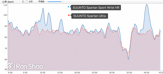 手表 | 光电效应 Suunto Spartan Sport Wrist HR深度评测