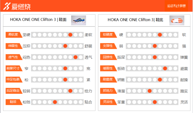 跑鞋 | HOKA ONE ONE Clifton 3 踩着厚底飞翔