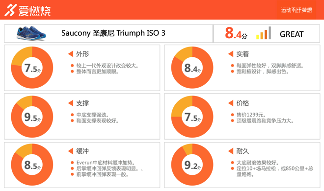 跑鞋 | 这是最出色的ISO一代？Saucony Triumph ISO 3深度评测