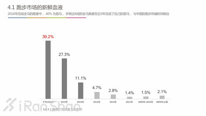 中国跑者调查2016 | 关于跑者的一切，都在这里
