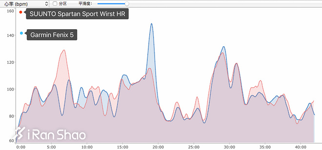 手表 | 光电效应 Suunto Spartan Sport Wrist HR深度评测