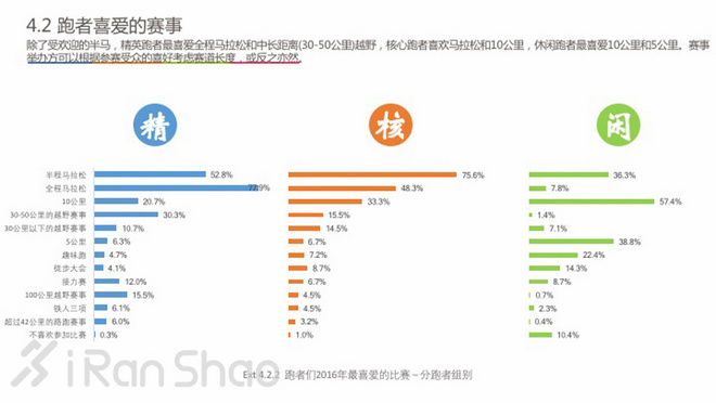 中国跑者调查2016 | 关于跑者的一切，都在这里