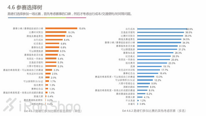 中国跑者调查2016 | 关于跑者的一切，都在这里