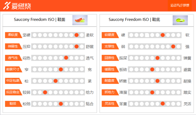 跑鞋 | 脚感优秀值得入手 Saucony Freedom ISO深度评测