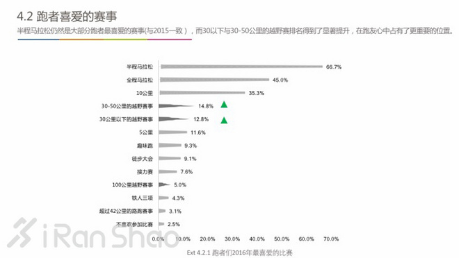中国跑者调查2016 | 关于跑者的一切，都在这里
