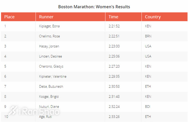 战报 | 2017波士顿马拉松：新人封王 老将出彩