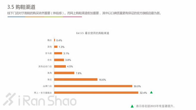 中国跑者调查2016 | 关于跑者的一切，都在这里