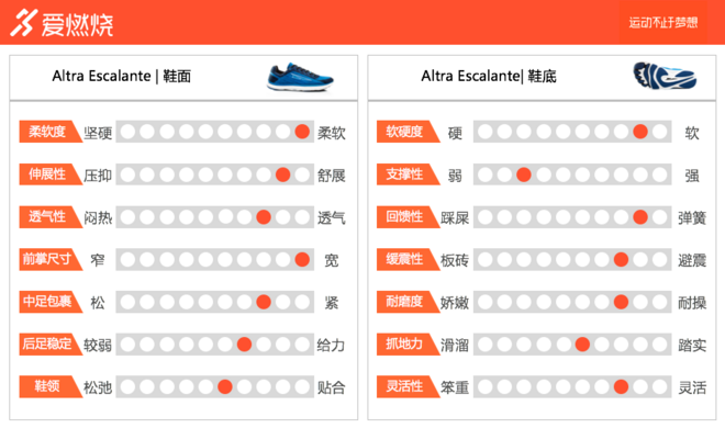 跑鞋 | 吹弹不可破 Altra Escalante深度评测