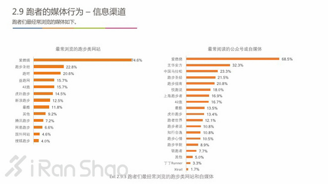 中国跑者调查2016 | 关于跑者的一切，都在这里