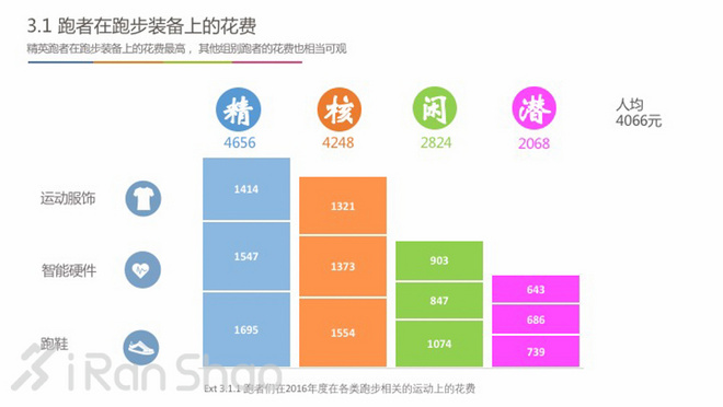 中国跑者调查2016 | 关于跑者的一切，都在这里