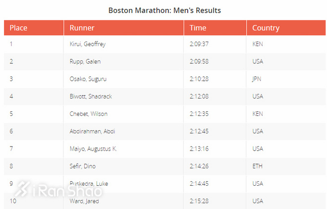 战报 | 2017波士顿马拉松：新人封王 老将出彩