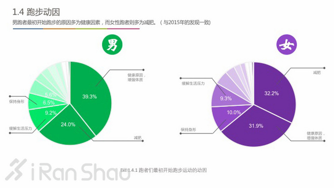 中国跑者调查2016 | 关于跑者的一切，都在这里