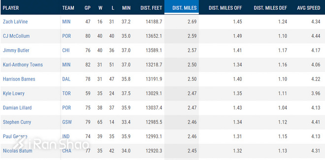 热点 | 如果NBA也办跑步比赛 球员们会跑得如何