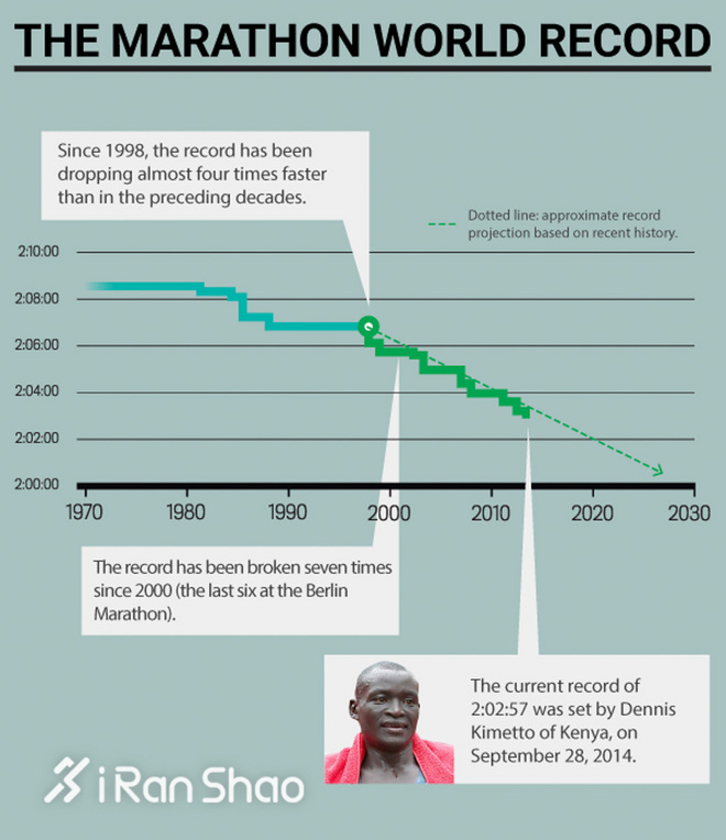 TopX | 破二计划近在咫尺 马拉松纪录大盘点