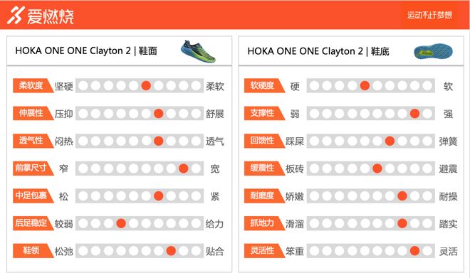 跑鞋 | 28mm高的底也有速度梦 HOKA ONE ONE Clayton 2深度评测