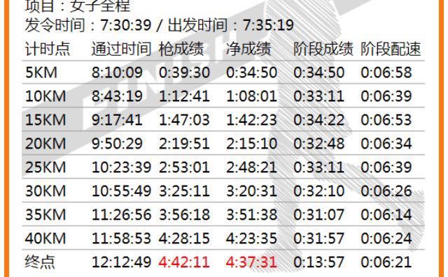 先定一个小目标：大马三十年！首个全马舒适完赛√