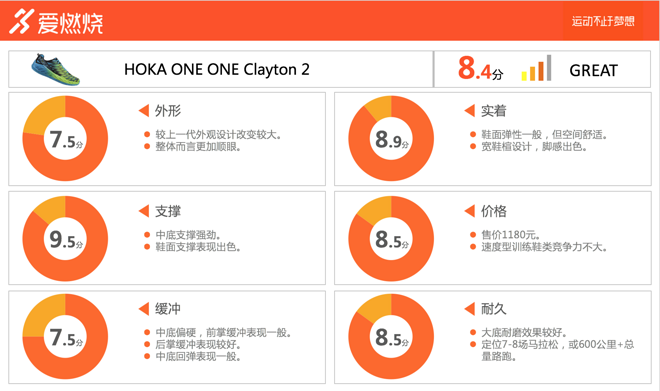 跑鞋 | 28mm高的底也有速度梦 HOKA ONE ONE Clayton 2深度评测