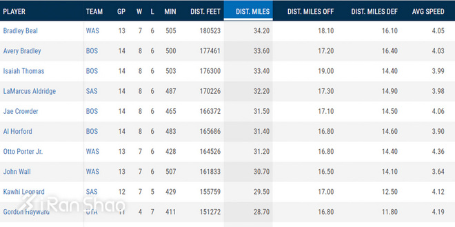 热点 | 如果NBA也办跑步比赛 球员们会跑得如何