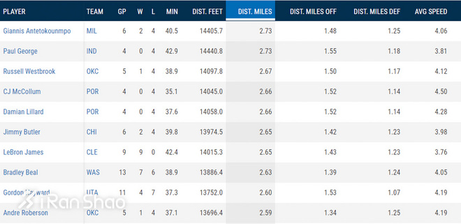 热点 | 如果NBA也办跑步比赛 球员们会跑得如何
