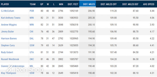 热点 | 如果NBA也办跑步比赛 球员们会跑得如何