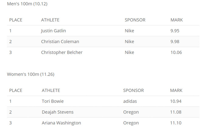 热点 |  鲁普落选爆冷不断 2017年全美田径锦标赛大回顾