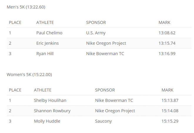 热点 |  鲁普落选爆冷不断 2017年全美田径锦标赛大回顾