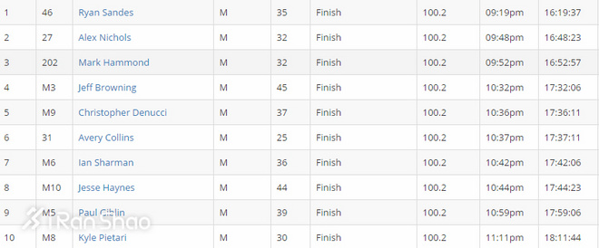 热点 | 疯狂越野周末：西部一百结局出人意料，K天王重回赛场夺冠
