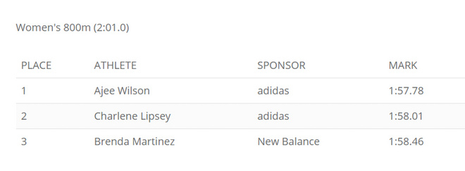 热点 |  鲁普落选爆冷不断 2017年全美田径锦标赛大回顾