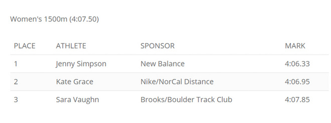 热点 |  鲁普落选爆冷不断 2017年全美田径锦标赛大回顾
