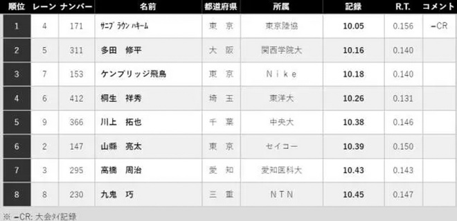 热点 |  鲁普落选爆冷不断 2017年全美田径锦标赛大回顾