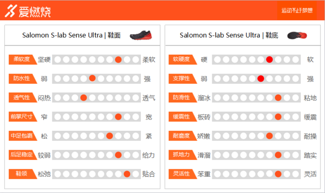 跑鞋 | Salomon S-lab Sense Ultra 史上缓冲最好的S-lab