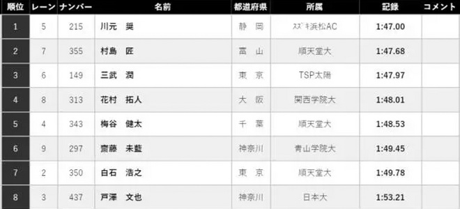 热点 |  鲁普落选爆冷不断 2017年全美田径锦标赛大回顾