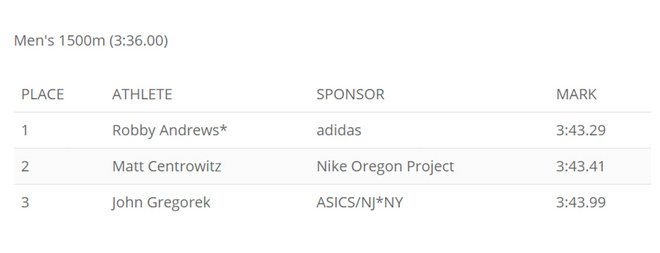 热点 |  鲁普落选爆冷不断 2017年全美田径锦标赛大回顾