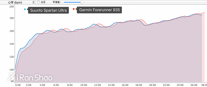 手表 | 不玩铁三也能买的手表 Garmin Forerunner 935深度评测（二）