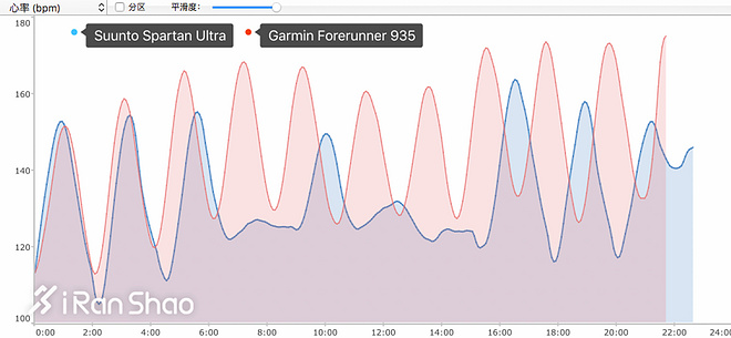 手表 | 不玩铁三也能买的手表 Garmin Forerunner 935深度评测（二）
