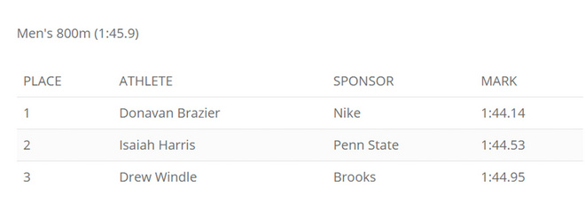 热点 |  鲁普落选爆冷不断 2017年全美田径锦标赛大回顾