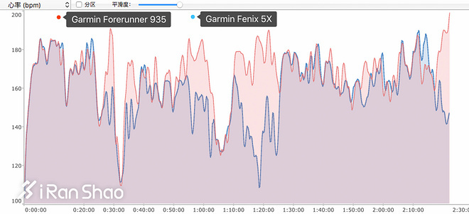 手表 | 不玩铁三也能买的手表 Garmin Forerunner 935深度评测（二）