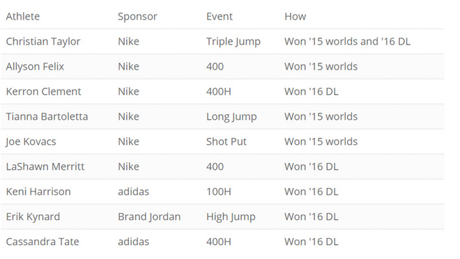 热点 |  鲁普落选爆冷不断 2017年全美田径锦标赛大回顾