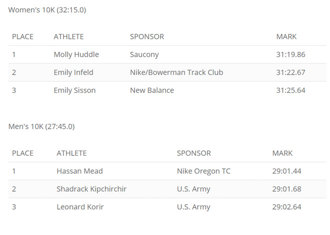 热点 |  鲁普落选爆冷不断 2017年全美田径锦标赛大回顾
