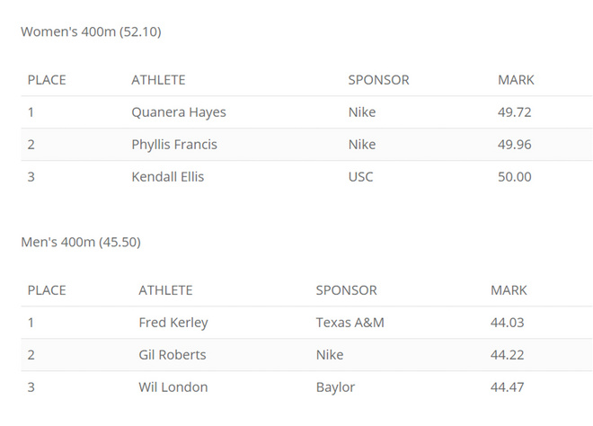 热点 |  鲁普落选爆冷不断 2017年全美田径锦标赛大回顾