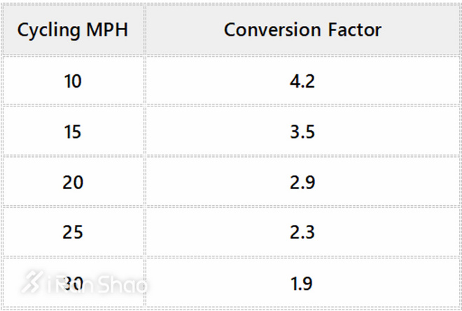 经验 | 跑步和骑车，这个天哪个更好使？