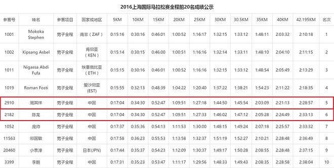 深度 | 伦敦世锦赛前瞻：中国队与马拉松四强实力大比拼