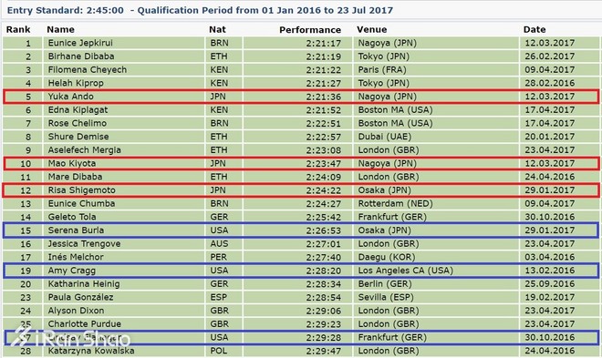 深度 | 日本马拉松实力如此强悍 为何总是无缘大赛奖牌？