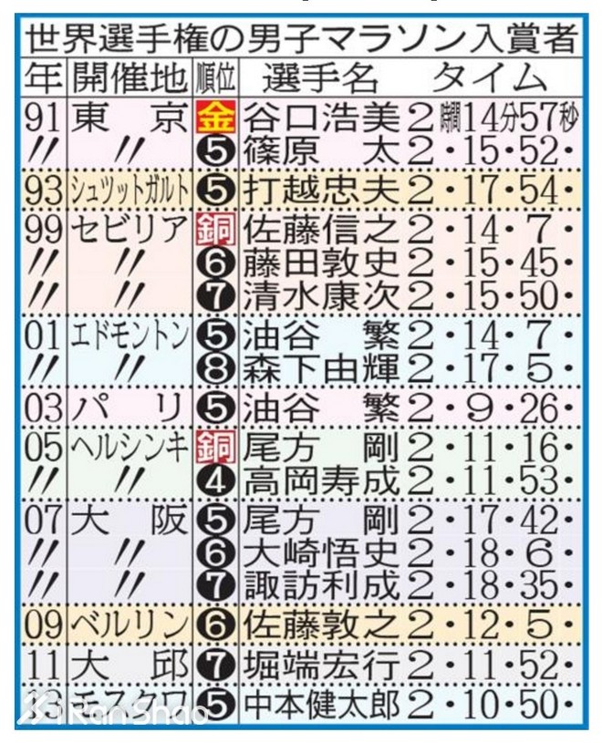 深度 | 日本马拉松实力如此强悍 为何总是无缘大赛奖牌？